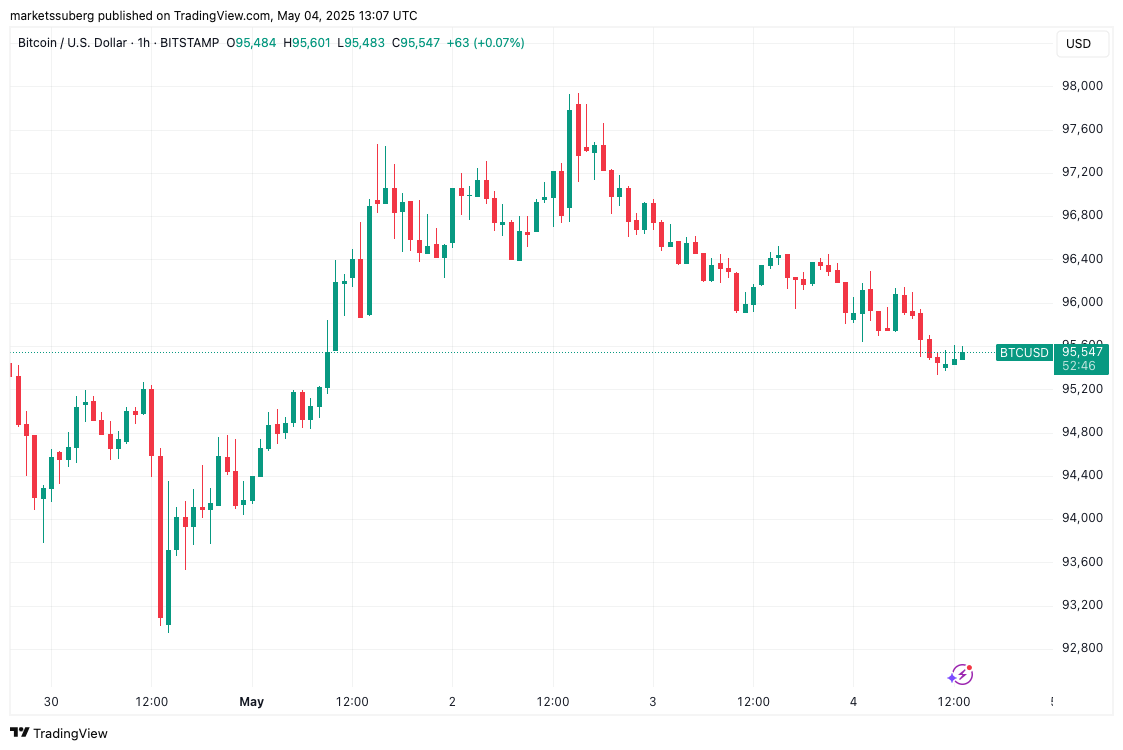 Bitcoin eyes $95K retest as traders brace for Fed rate cut volatility