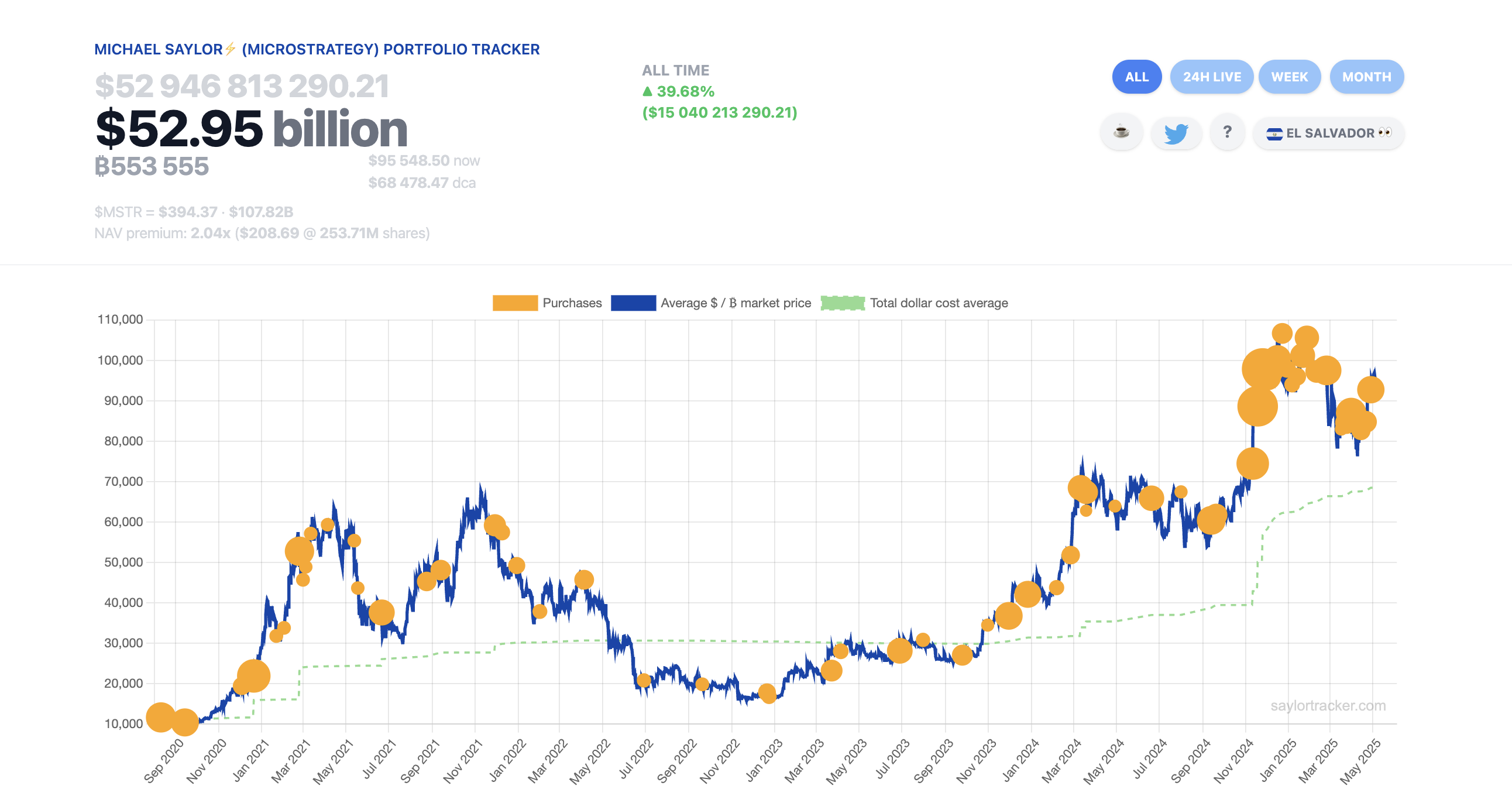 Bitcoin Price, MicroStrategy, Bitcoin Adoption, Michael Saylor