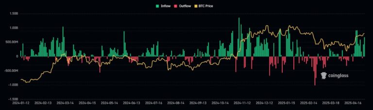US Bitcoin ETFs bought 6x more than BTC miners produced last week