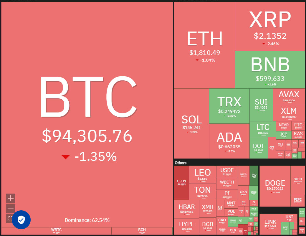 Price predictions 5/5: SPX, DXY, BTC, ETH, XRP, BNB, SOL, DOGE, ADA, SUI