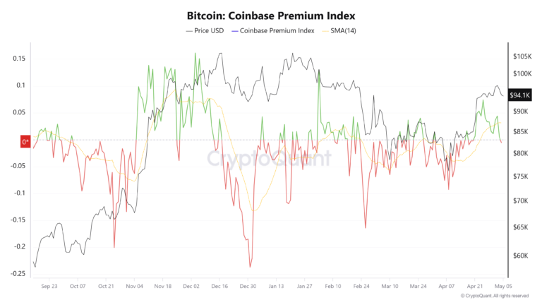 Bitcoin price forms two BTC futures gaps after Coinbase premium flips negative