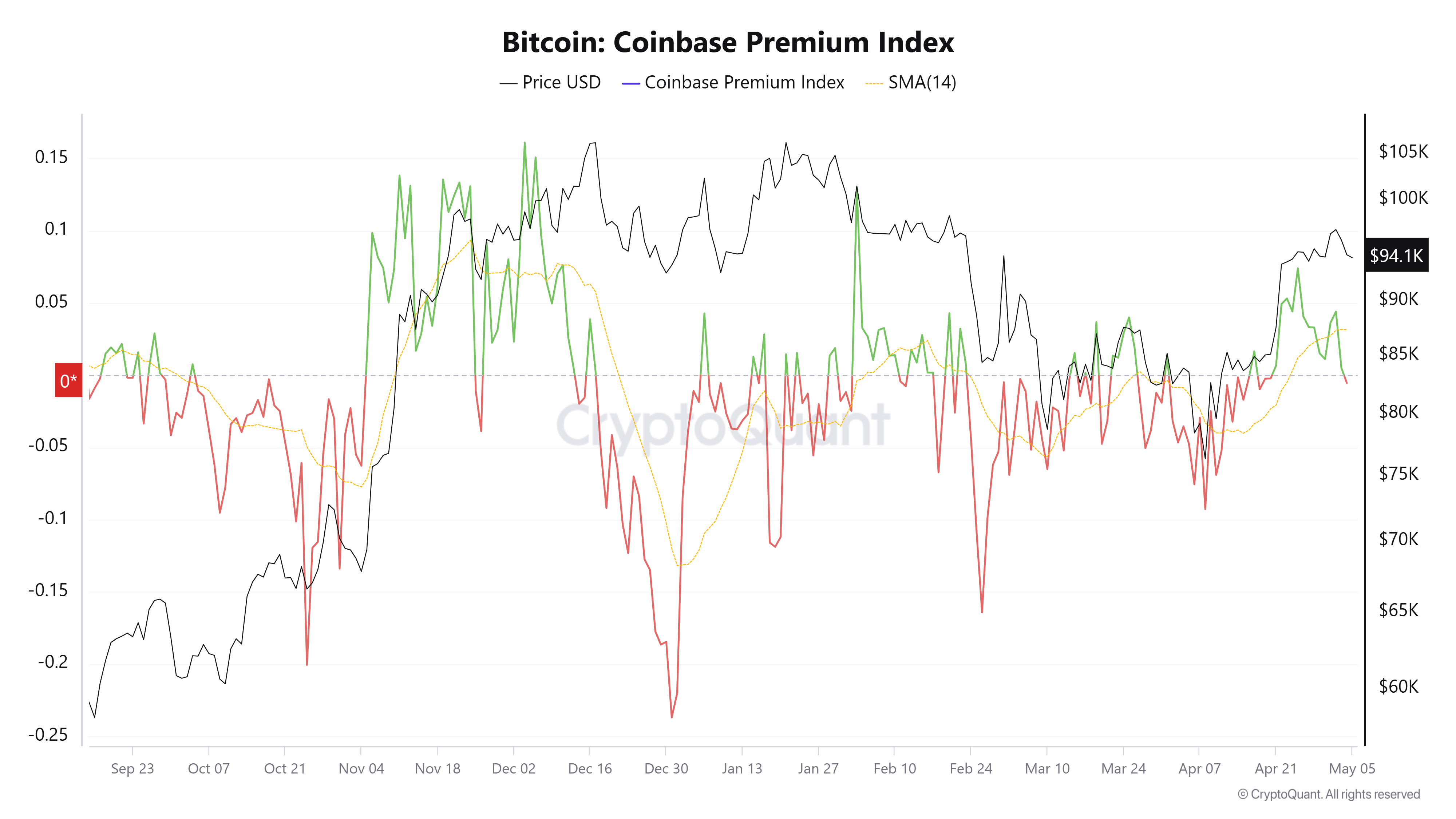 Bitcoin price forms two BTC futures gaps after Coinbase premium flips negative
