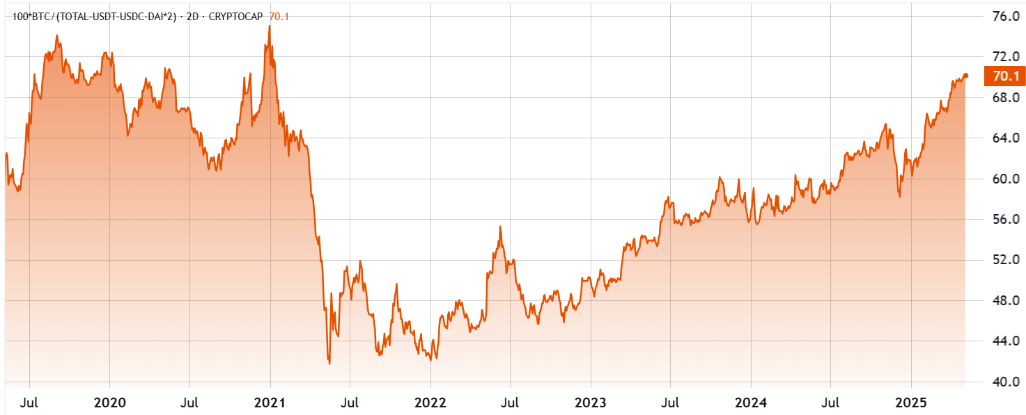 Bitcoin sell-off to $93.5K is a brief hiccup — Data still supports new BTC highs in 2025