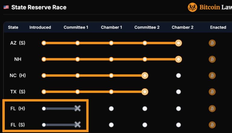Florida takes strategic Bitcoin reserve bills off the table