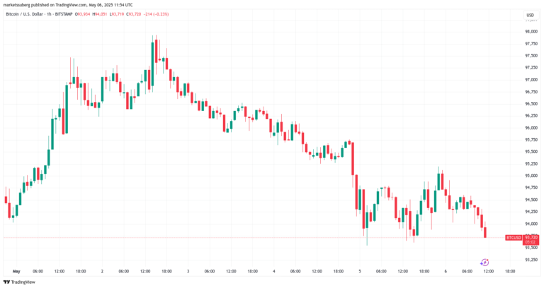 Bitcoin risks sub-$92K retest as BTC price fails to match 4% gold gains