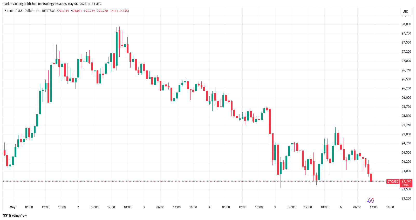 Bitcoin risks sub-$92K retest as BTC price fails to match 4% gold gains