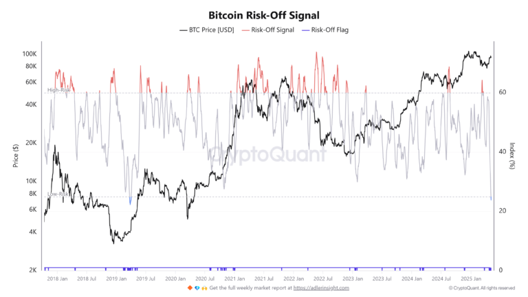 Bitcoin price rallied 1,550% the last time the ‘BTC risk-off’ metric fell this low