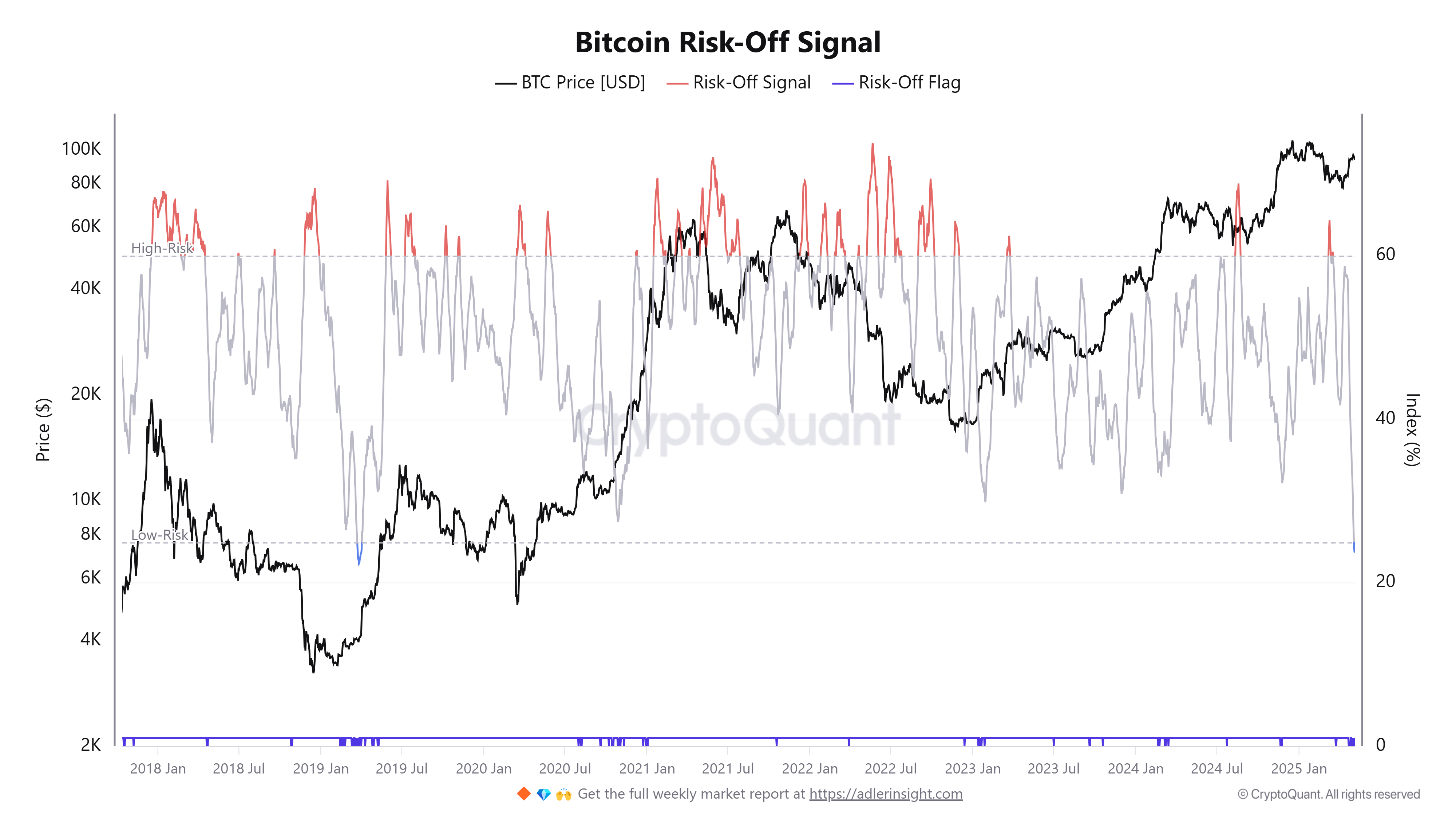 Bitcoin price rallied 1,550% the last time the ‘BTC risk-off’ metric fell this low