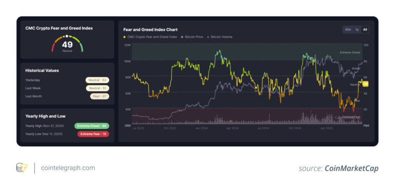 CoinMarketCap's Crypto Fear and Greed Index