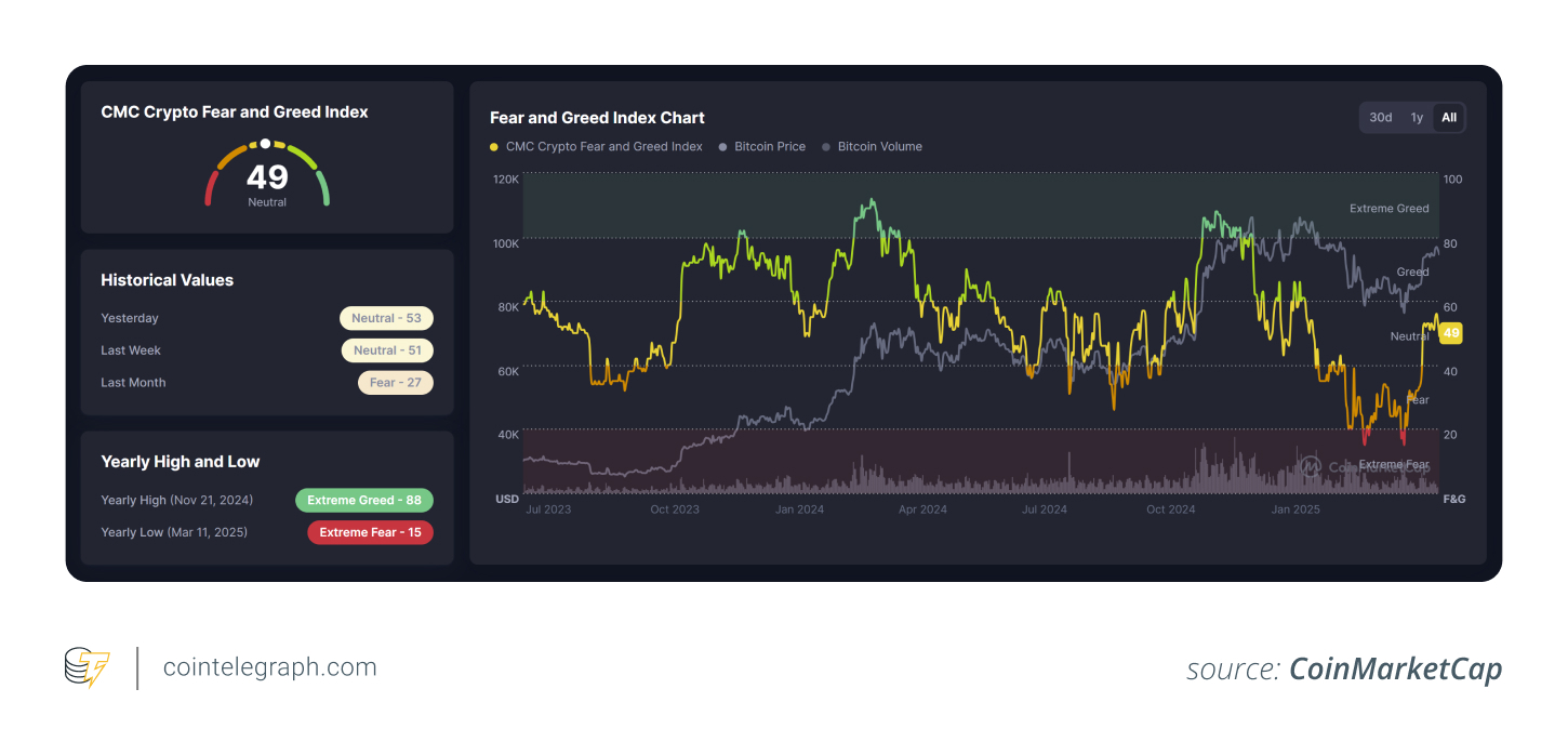 CoinMarketCap's Crypto Fear and Greed Index