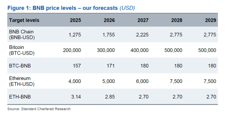 Standard Chartered sees BNB more than doubling in 2025