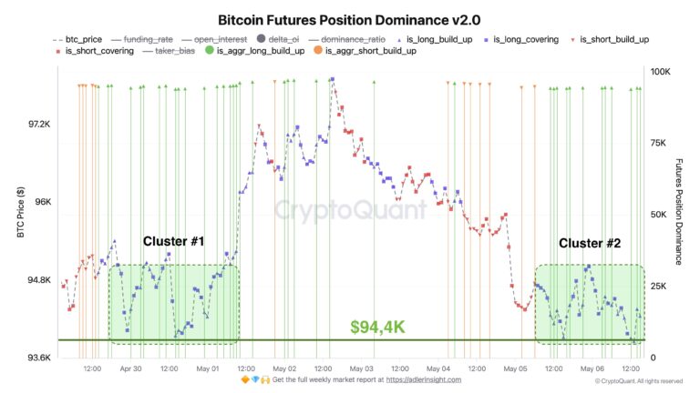 Bitcoin bulls rush into long positions ahead of May 7 Fed FOMC interest rate decision