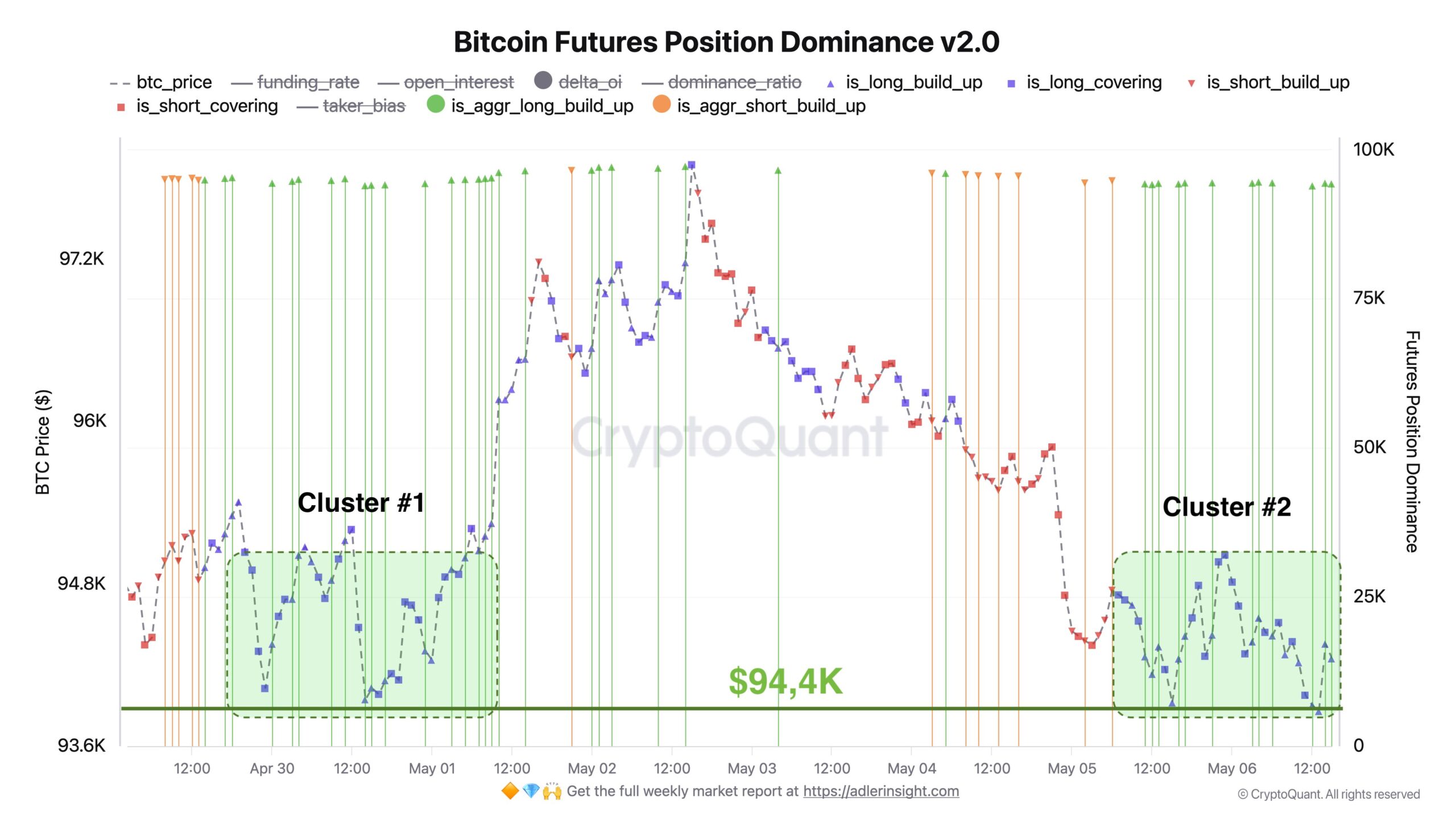 Bitcoin bulls rush into long positions ahead of May 7 Fed FOMC interest rate decision