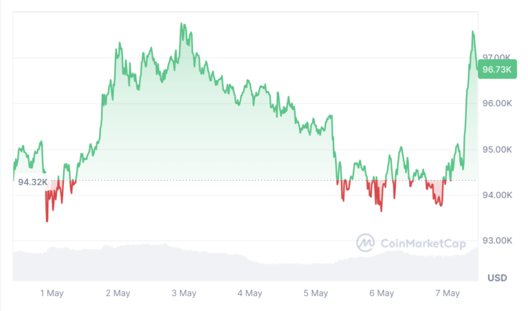 Cryptocurrencies, Bitcoin Price, Markets