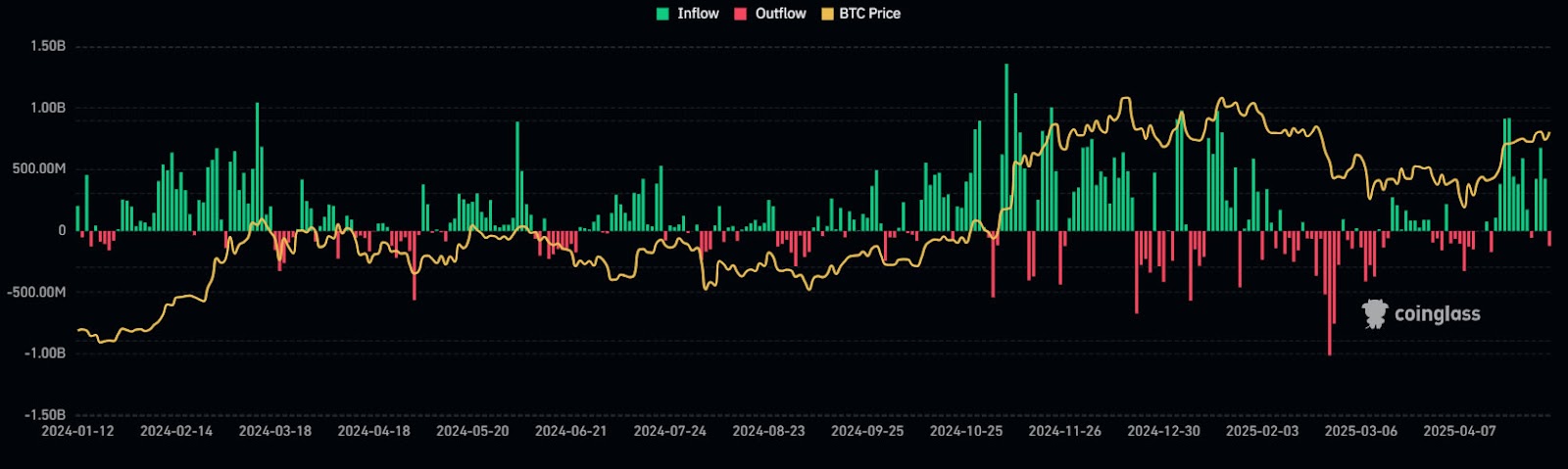 BlackRock Bitcoin ETF clocks 16 days of inflow as BTC reclaims $97K