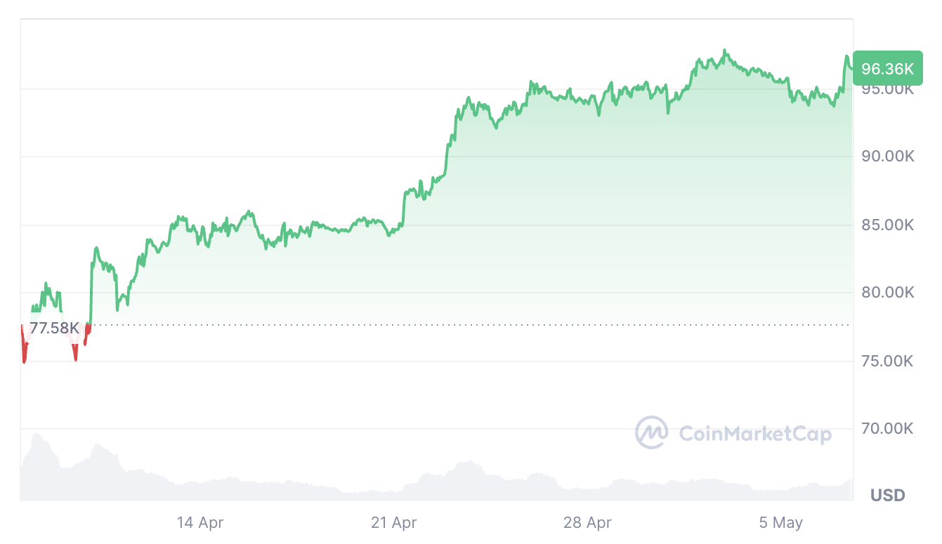 Cryptocurrencies, Bitcoin Price, Markets