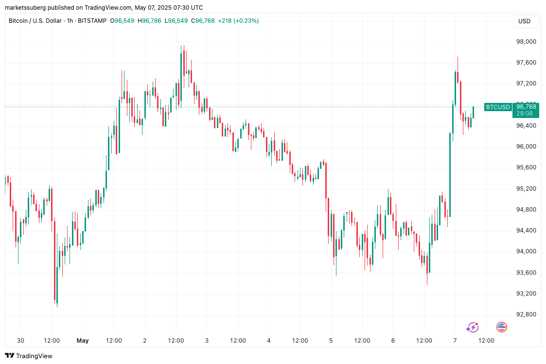 Bitcoin pushes for $98K as 2025 Fed rate cut odds flip 'pessimistic'