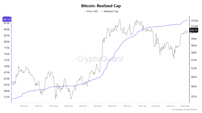 Bitcoin 'Realized Cap' hits $890B as BTC traders focus on recapturing $100K
