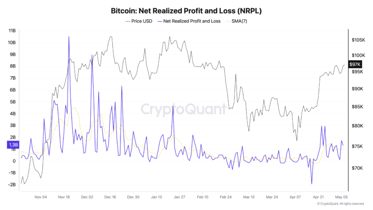 Bitcoin $1B daily realized profits signal 'late-stage bull market'
