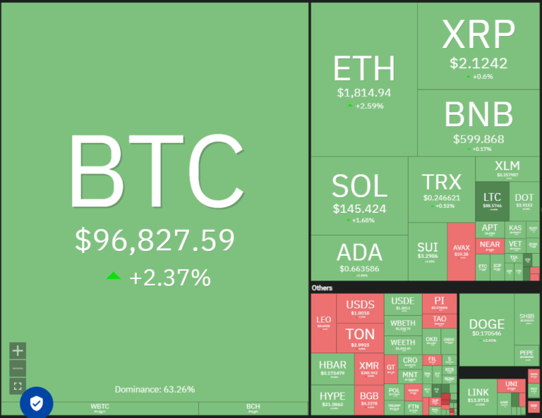 Price predictions 5/7: BTC, ETH, XRP, BNB, SOL, DOGE, ADA, SUI, LINK, AVAX
