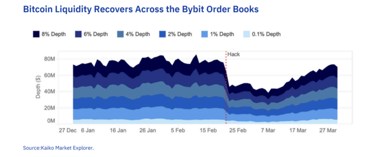 Cryptocurrency Exchange, Cybercrime, Hacks, Liquidity, Bybit