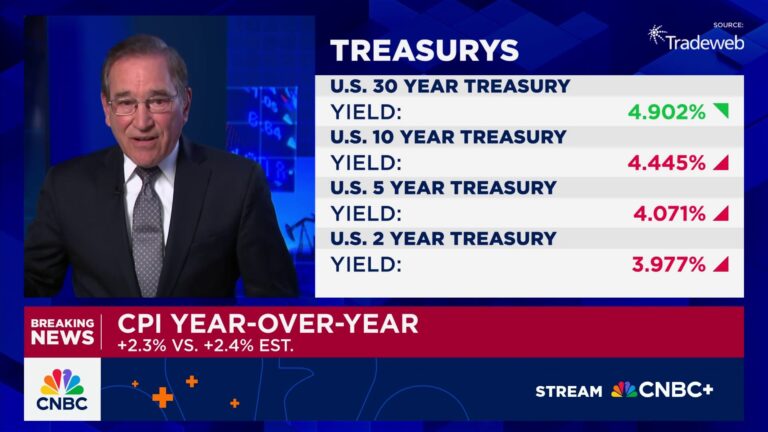 Annual inflation rate hit 2.3% in April, less than expected