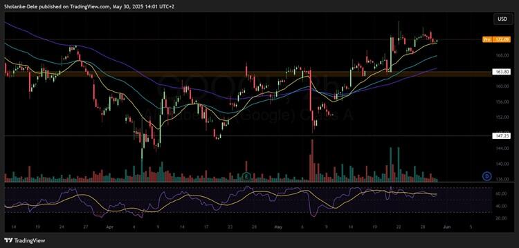 Alphabet stock up 8.5% in May as bullish momentum builds into month-end
