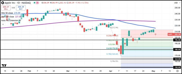 AAPL daily stock chart