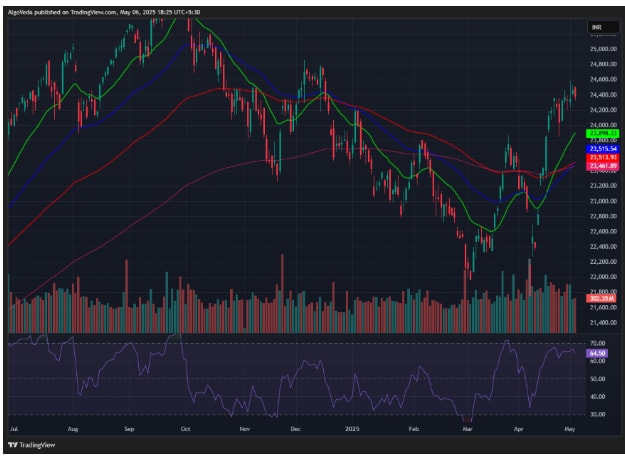 Nifty daily chart.