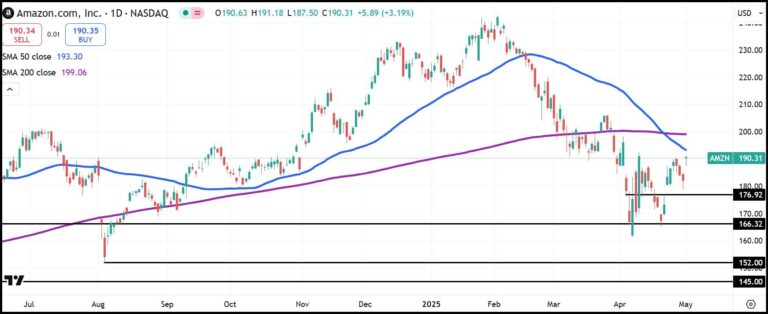AMZN daily stock chart
