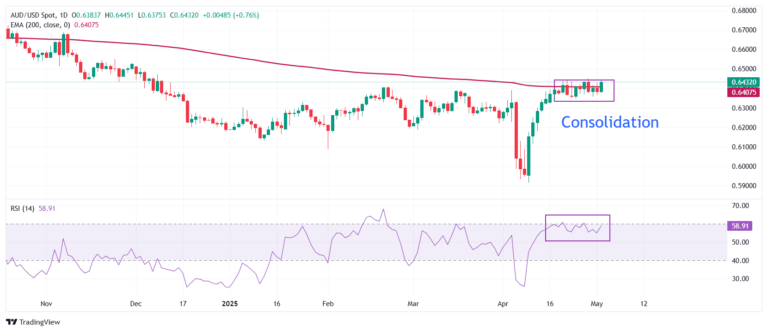 AUD/USD Price Forecast: Wobbles around 200-day EMA near 0.6400 for almost two weeks