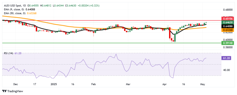 Australian Dollar advances as inflation gauge rises in April, US ISM Services PMI eyed