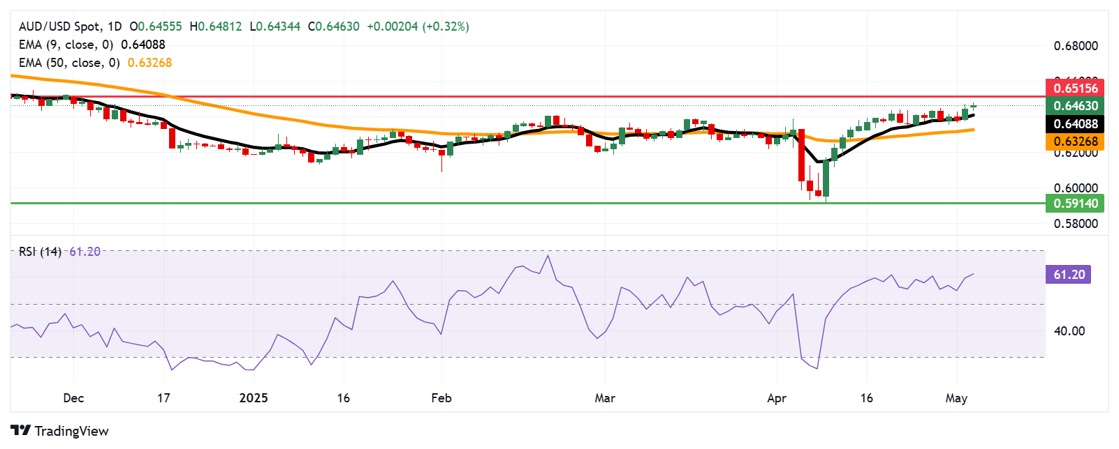 Australian Dollar advances as inflation gauge rises in April, US ISM Services PMI eyed