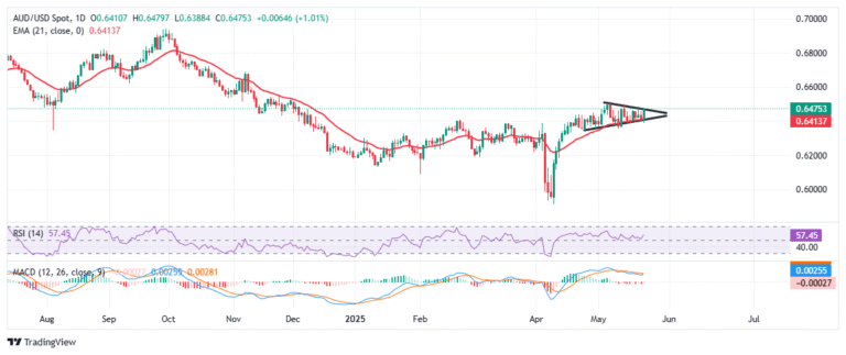 AUD/USD eyes breakout above 0.6500 amid weak US Dollar