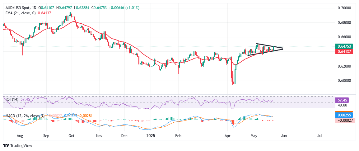 AUD/USD eyes breakout above 0.6500 amid weak US Dollar