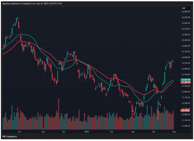 A minor pullback toward the 24,200–24,100 zone can be viewed as a buying opportunity.