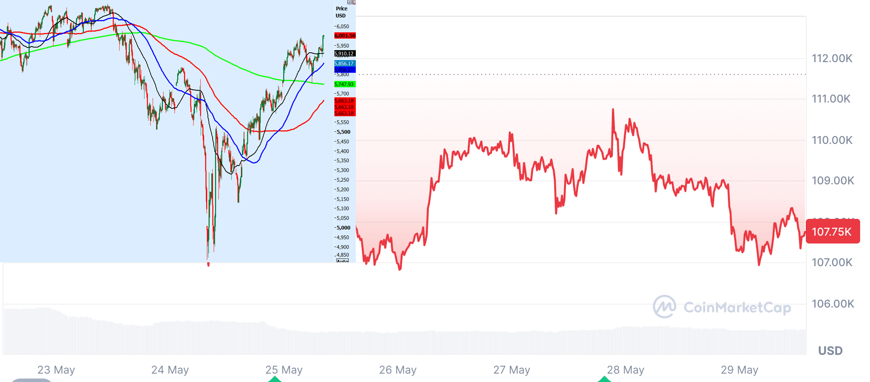 Stock markets break higher again