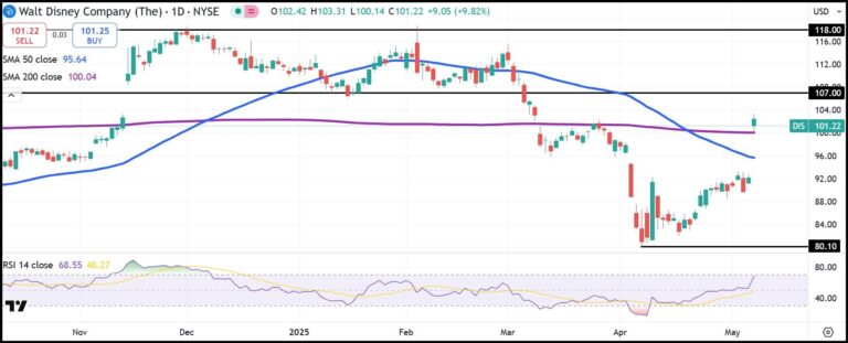DIS daily stock chart