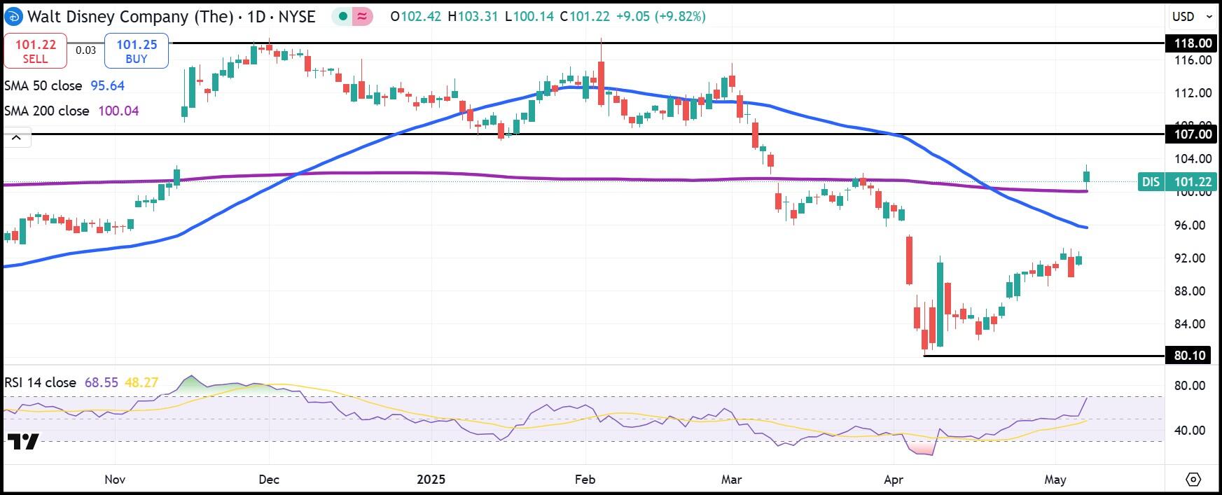 DIS daily stock chart