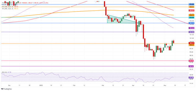 US Dollar Index pressured with markets bracing for trade talks over the weekend
