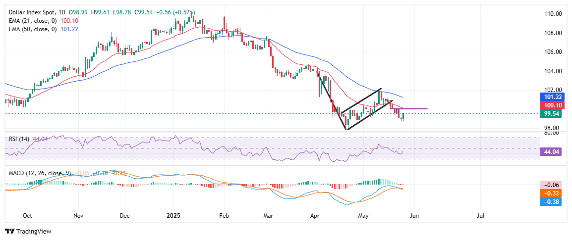 US Dollar Index rebounds toward 99.50 as trade tensions ease, but bearish pressure lingers