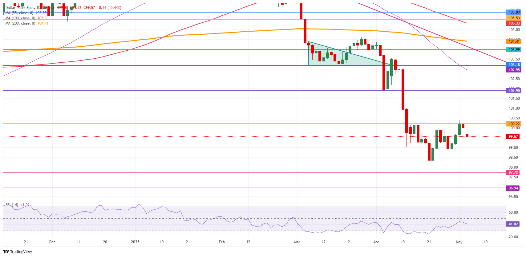 US Dollar sees April's ISM Services data save the day