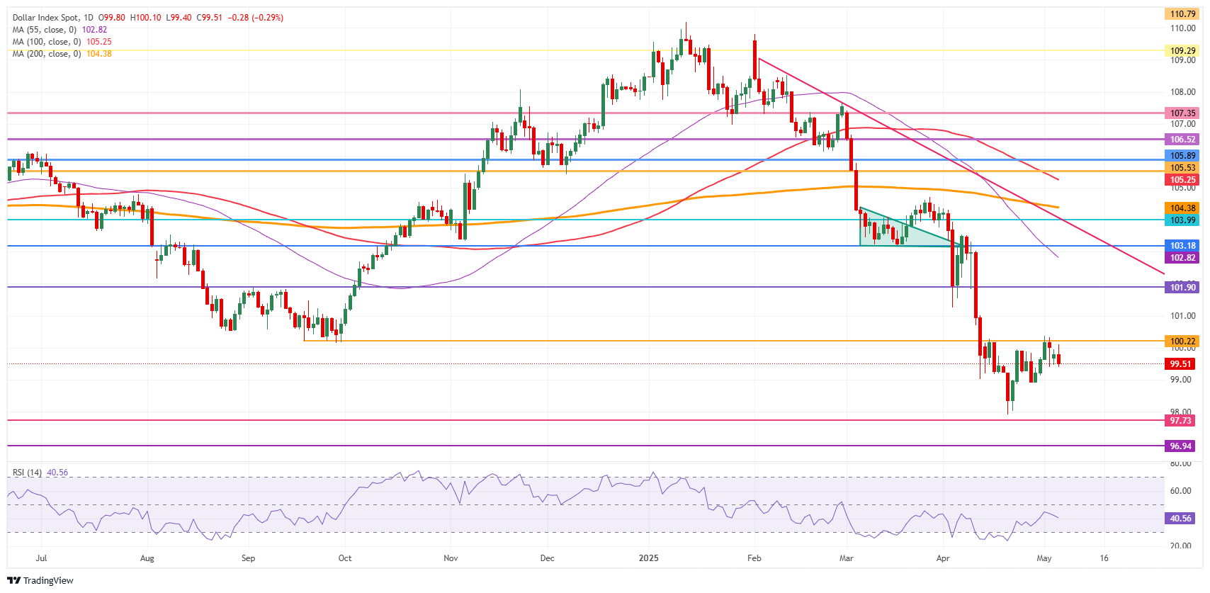 US Dollar Index at fresh low for May after German Chancellor Merz secures majority