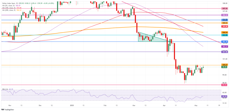 US Dollar gets cold shower with no tariff exemption for UK trade deal