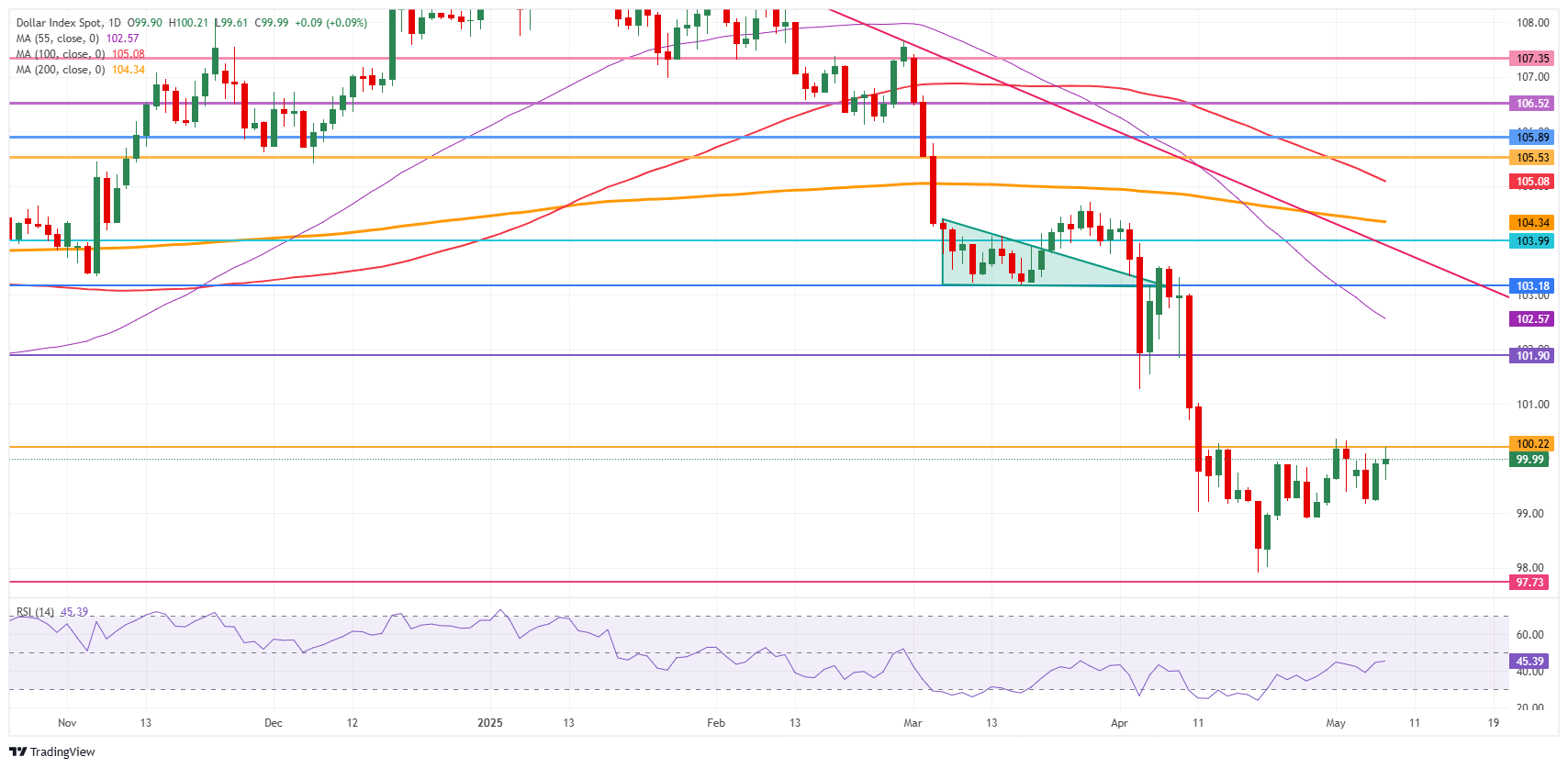 US Dollar gets cold shower with no tariff exemption for UK trade deal