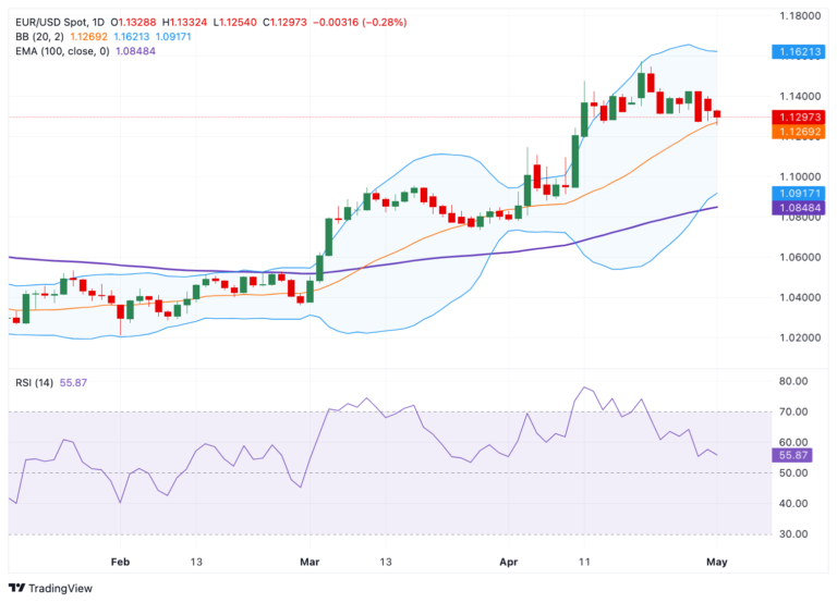 EUR/USD Price Forecast: Bullish outlook remains in play near 1.1300