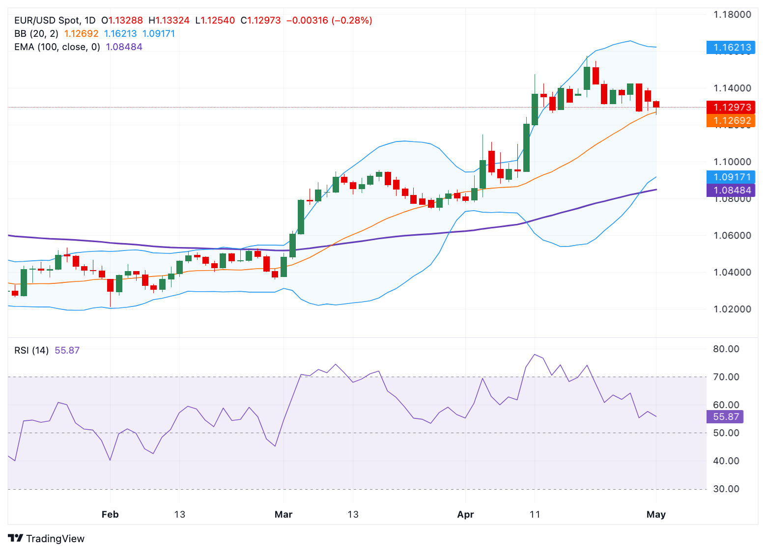 EUR/USD Price Forecast: Bullish outlook remains in play near 1.1300