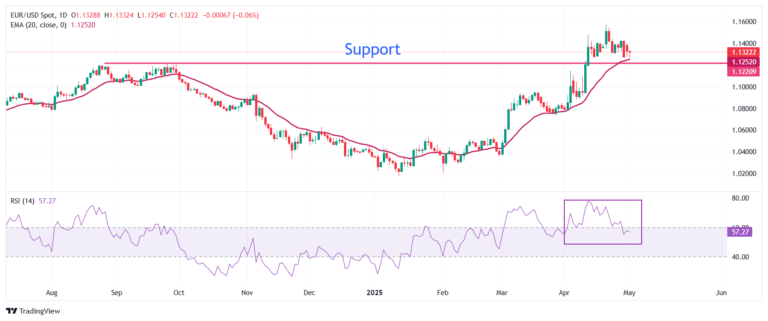 EUR/USD recovers as US Dollar struggles to extend recovery