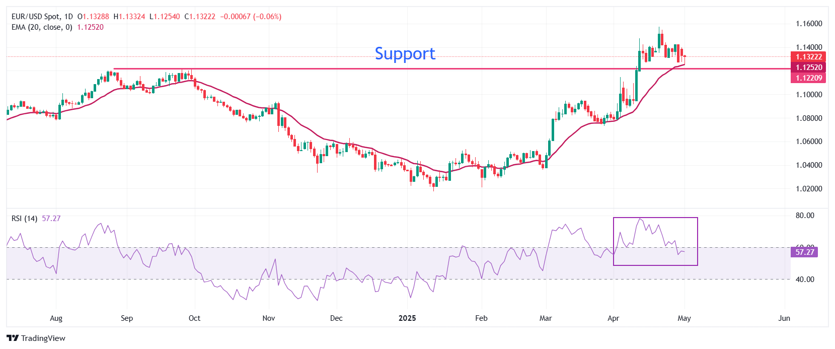 EUR/USD recovers as US Dollar struggles to extend recovery