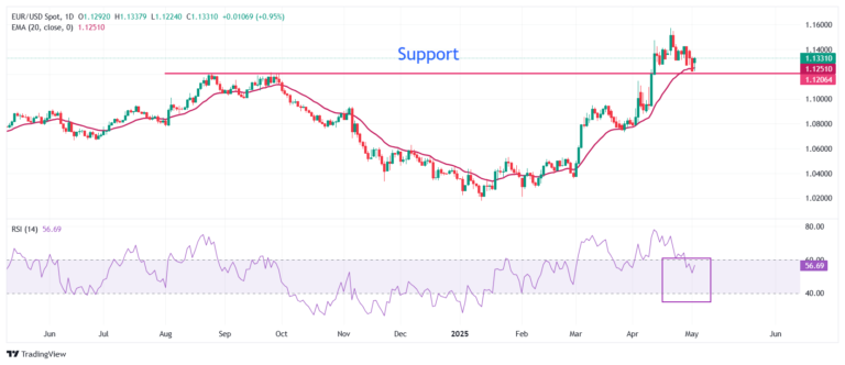 EUR/USD gives up some initial gains as US NFP beats estimates